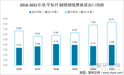 2021年中國化學(xué)纖維短纖紡制的縫紉線進(jìn)出口情況分析:進(jìn)口規(guī)模持續(xù)下滑,浙江省出口量最大[圖]